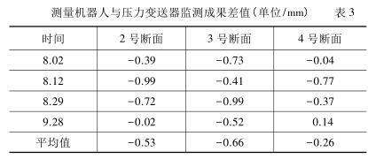 测量机器人与压力91粉色视频下载监测成果差值