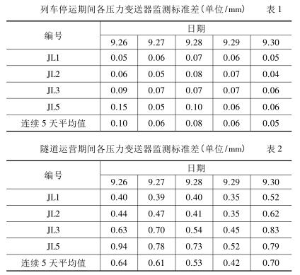 列车停运期间各压力91粉色视频下载监测标准差